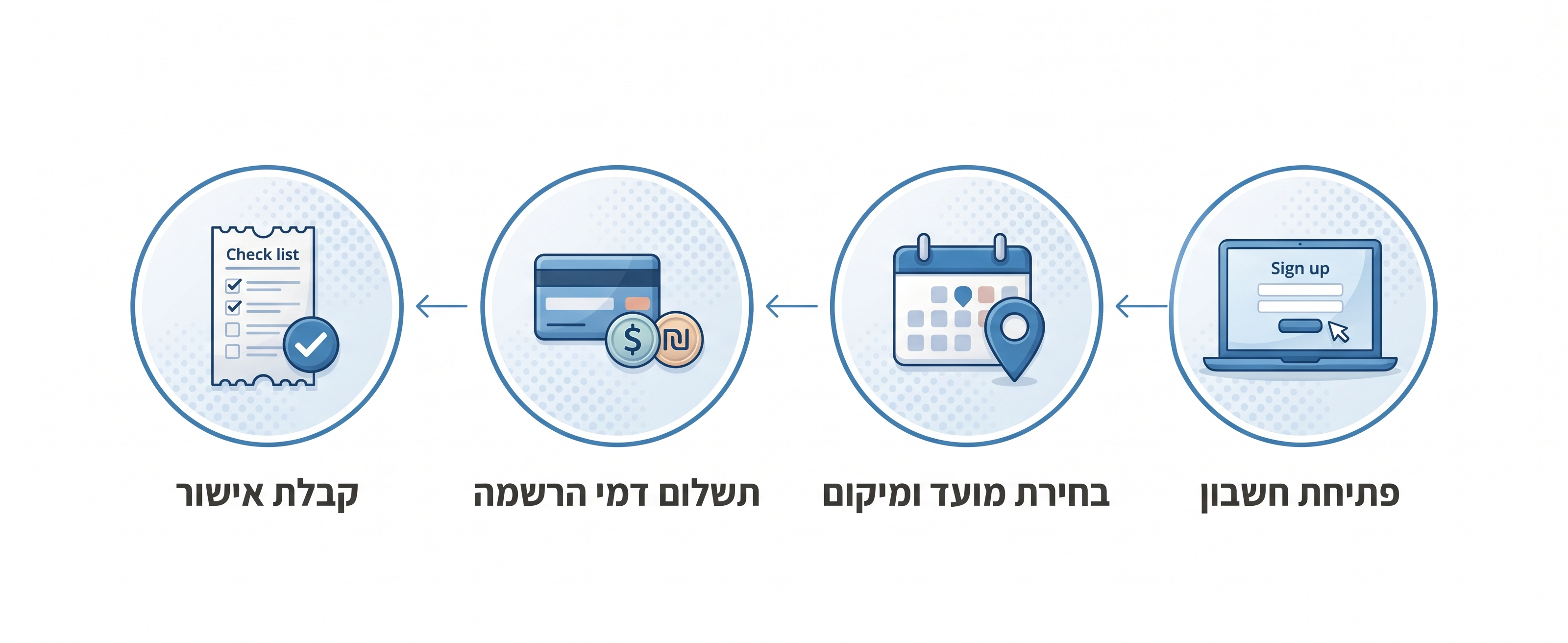הרשמה ל-SAT בישראל